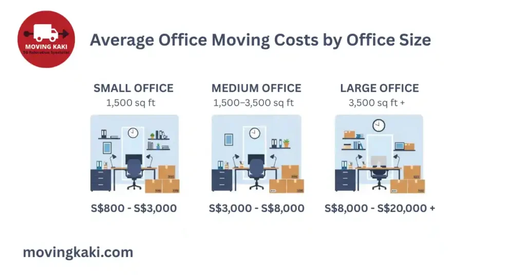 Average Office Moving Costs by Office Size